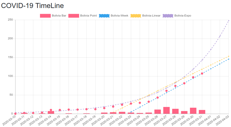 Time Line COVID-19 Bolivia